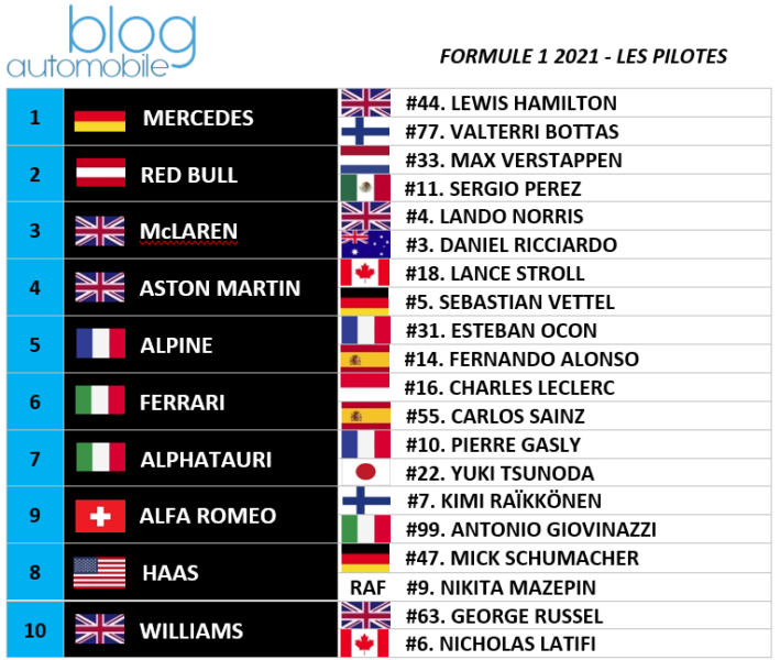 F1 2021 / What F1 2021 will look like Moto Mojo / Technical, sporting